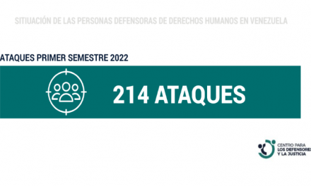 El Centro para los Defensores y la Justicia registró 214 ataques e incidentes de seguridad entre enero y junio del 2022.