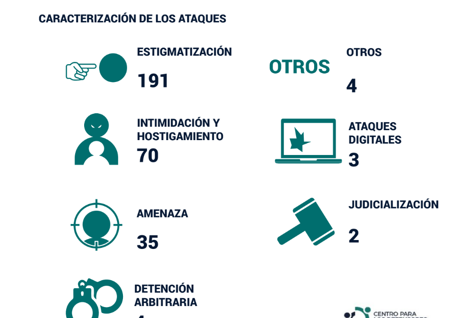 El CDJ documentó 309 ataques e incidentes de seguridad durante el primer semestre de 2023
