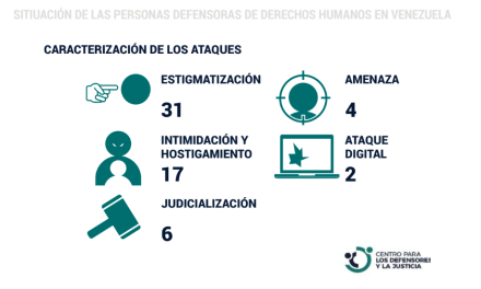 El Centro para los Defensores y la Justicia registró 60 ataques e incidentes de seguridad durante agosto de 2023 en Venezuela.