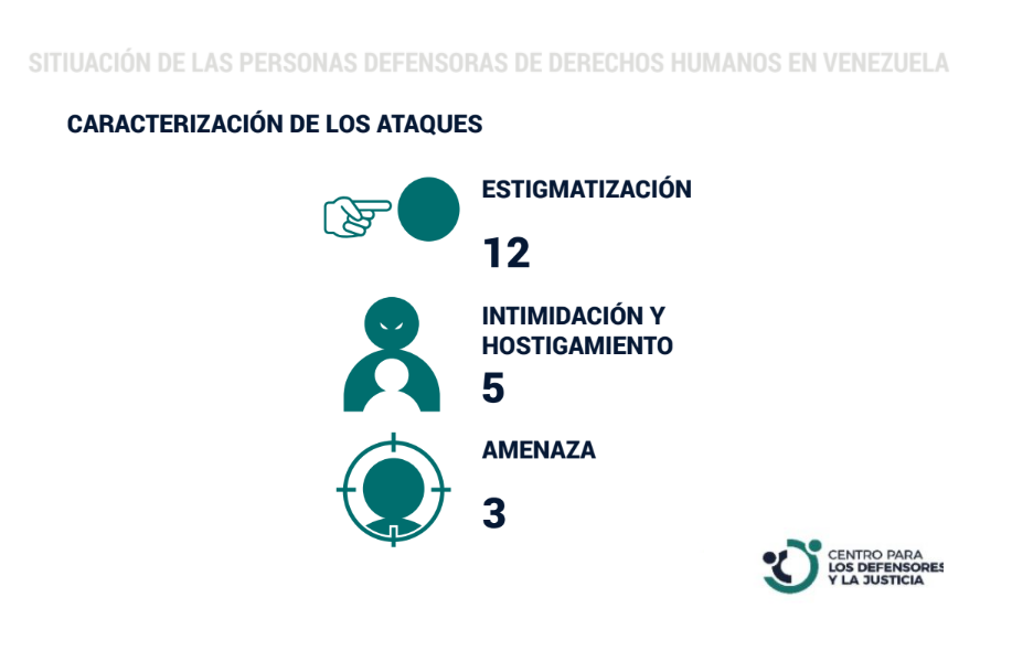 El Centro para los Defensores y la Justicia registró 20 ataques e incidentes de seguridad durante julio de 2023 en Venezuela.