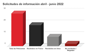 Espacio Público / Situación general del derecho al acceso a la información pública abril – junio en 2022