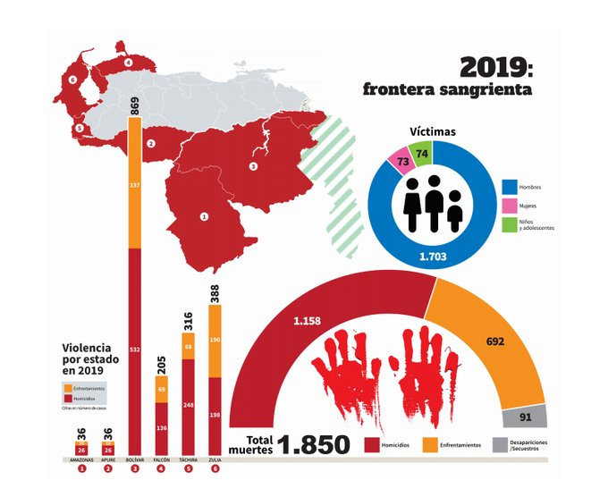 FundaRedes / Informe: Curva de la violencia 2019 en 6 estados fronterizos de Venezuela